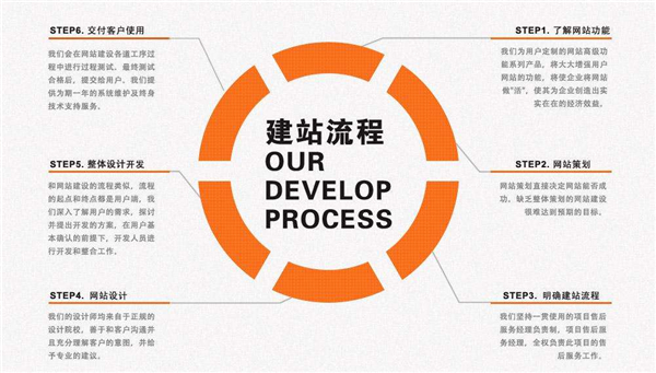 企業(yè)網(wǎng)站建設(shè)如何可以少走彎路？