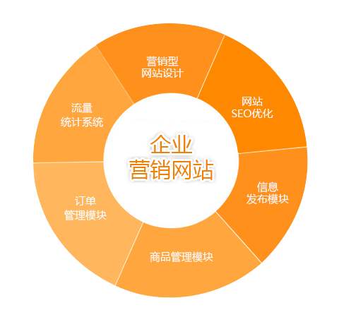 營(yíng)銷型網(wǎng)站的制作就注意這四點(diǎn)。